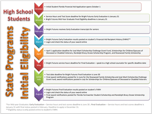 Bright Futures Eligibility